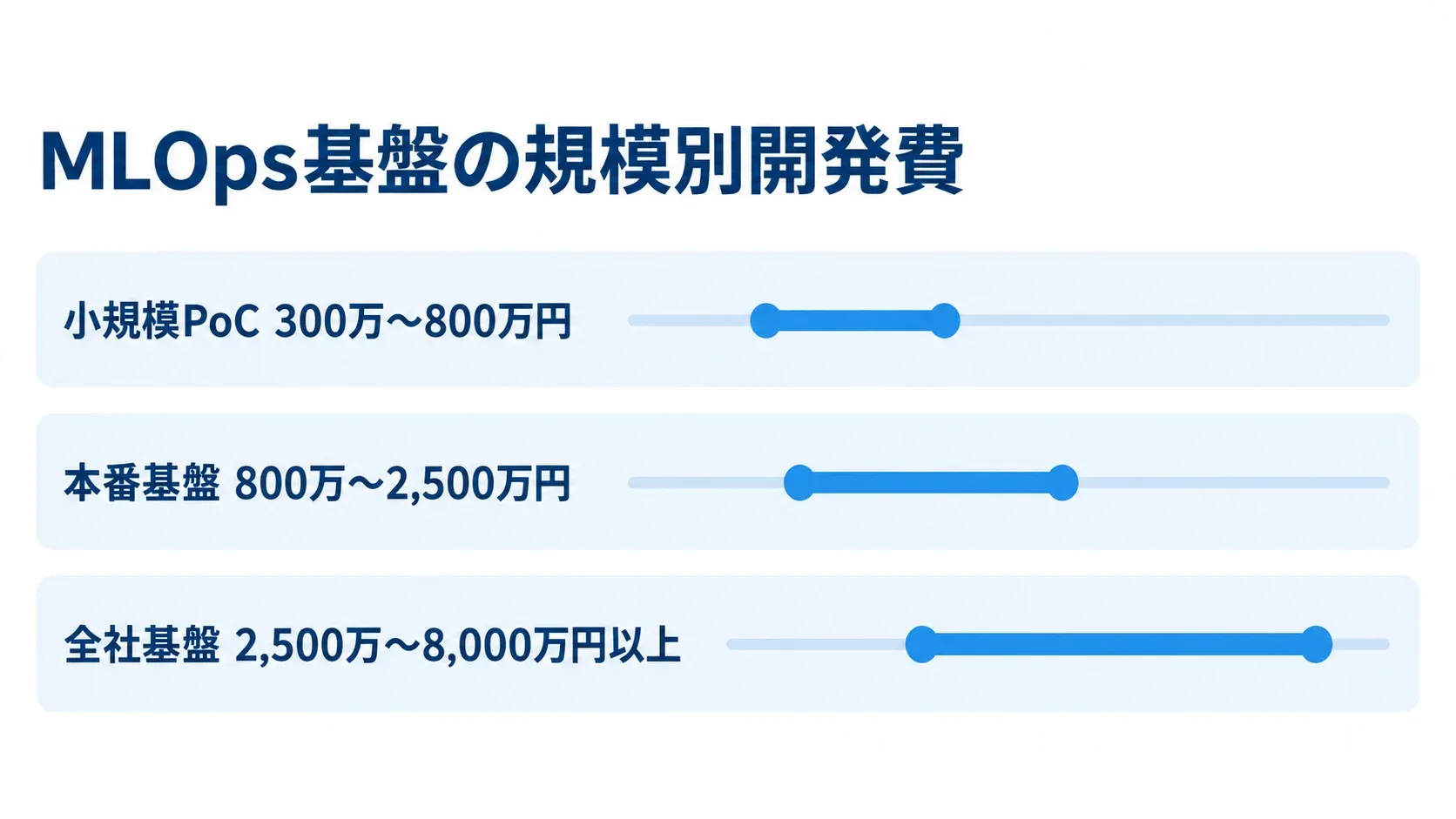 MLOps基盤の規模別開発費レンジの比較 小規模PoC、本番基盤、全社基盤の開発費レンジを横棒で比較した図。