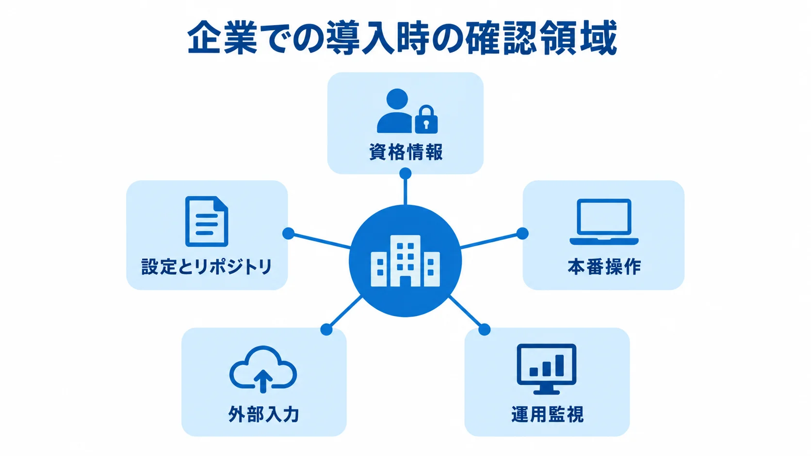 企業導入時の確認領域 企業導入時の確認領域として資格情報、本番操作、設定とリポジトリ、外部入力、運用監視を示す図解