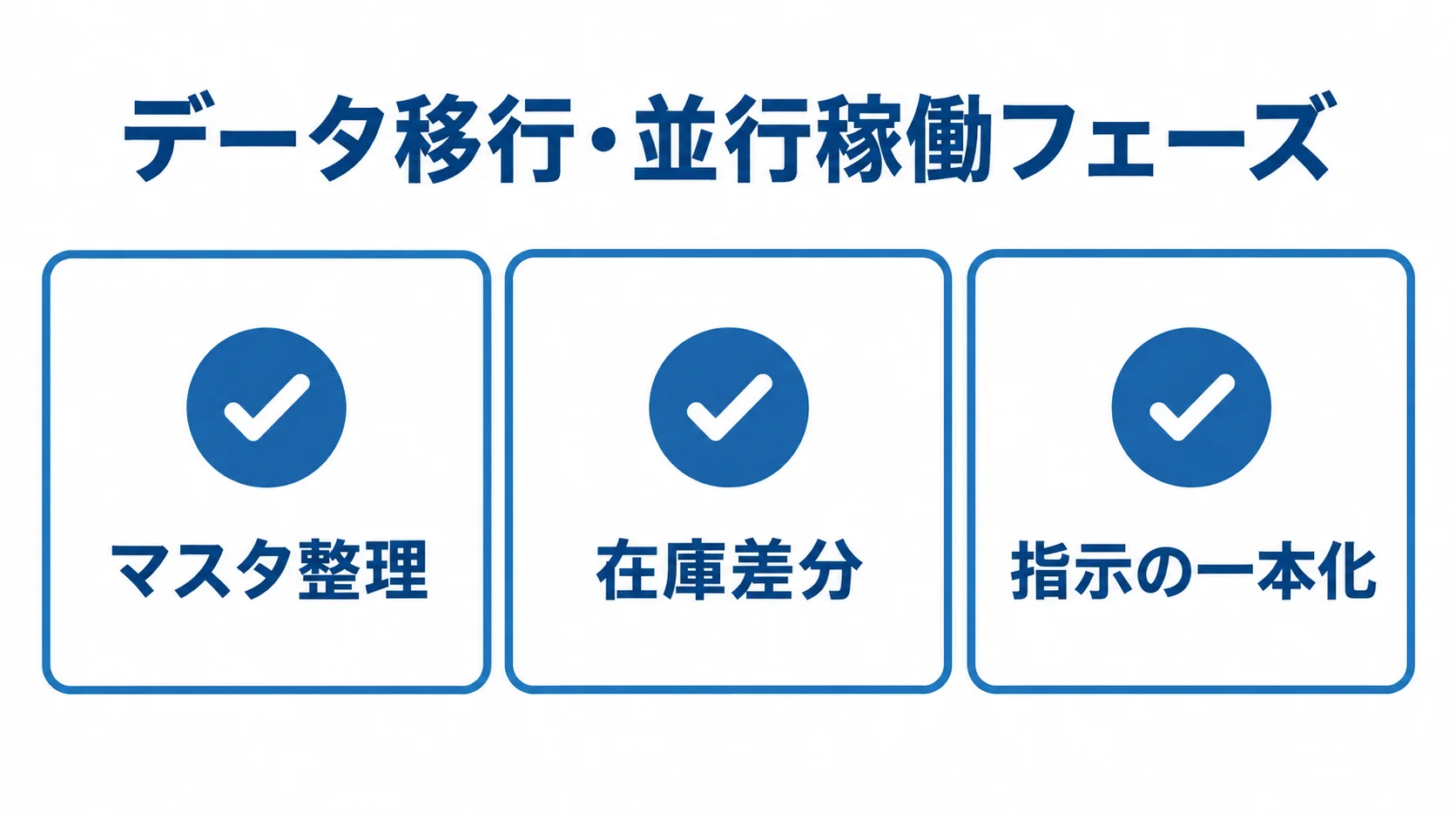 データ移行・並行稼働フェーズの確認項目としてマスタ整理、在庫差分、指示の一本化を並べたチェックリスト