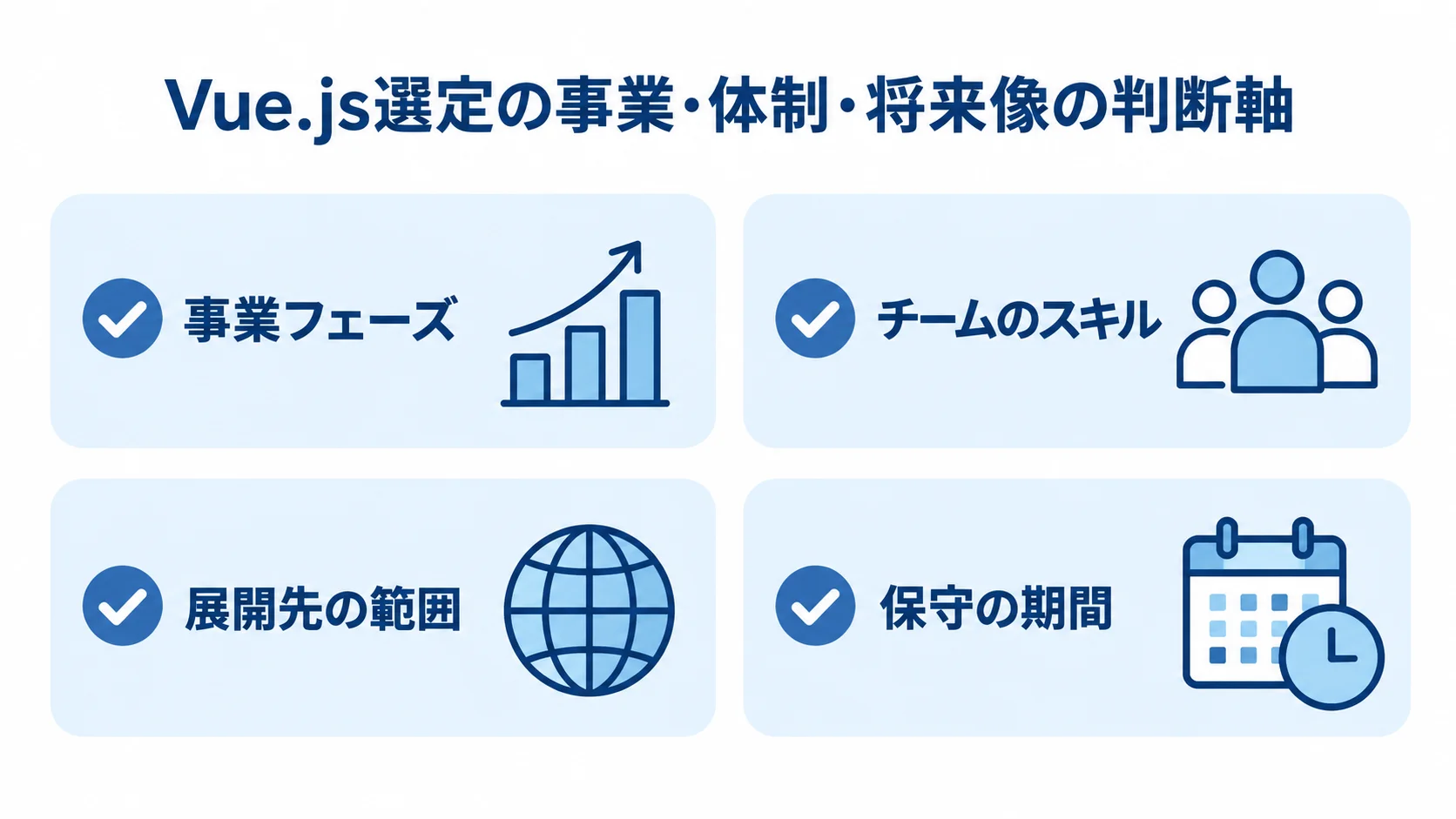 Vue.js選定で照らし合わせる事業・チーム・展開・保守の4項目 Vue.js選定の判断軸として事業フェーズ、チームのスキル、展開先の範囲、保守の期間を並べた図