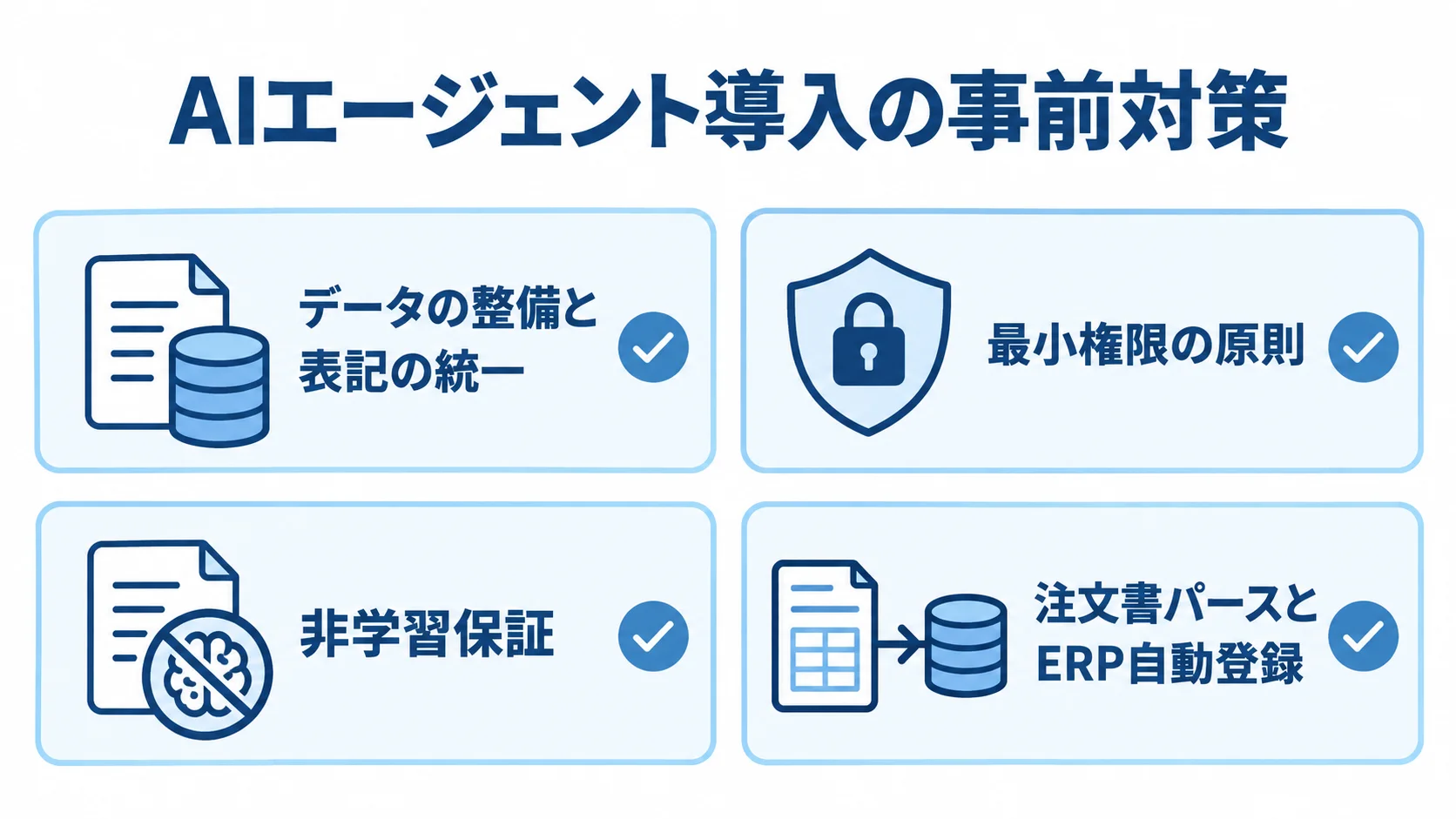 AIエージェント導入前に確認する4項目の図 AIエージェント導入前に確認するデータ整備、最小権限、非学習保証、注文書パースとERP自動登録の4項目を示す図