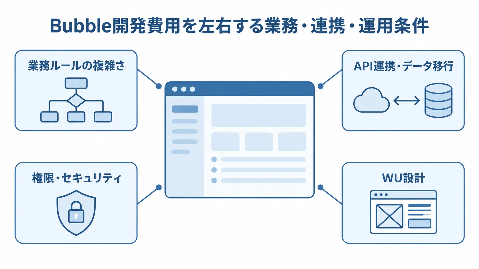 Bubble開発費用に影響する4つの条件 Bubbleのシステム開発を表すアプリ画面の周囲に、業務ルール、API連携・データ移行、権限・セキュリティ、WU設計を注釈した図。