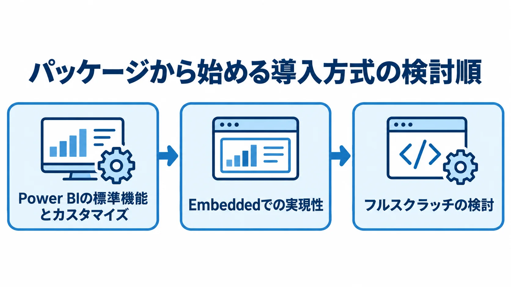 Power BIから段階的に検討する導入方式 Power BIの標準機能とカスタマイズから始め、Embedded、フルスクラッチへ進む検討順を示した図。