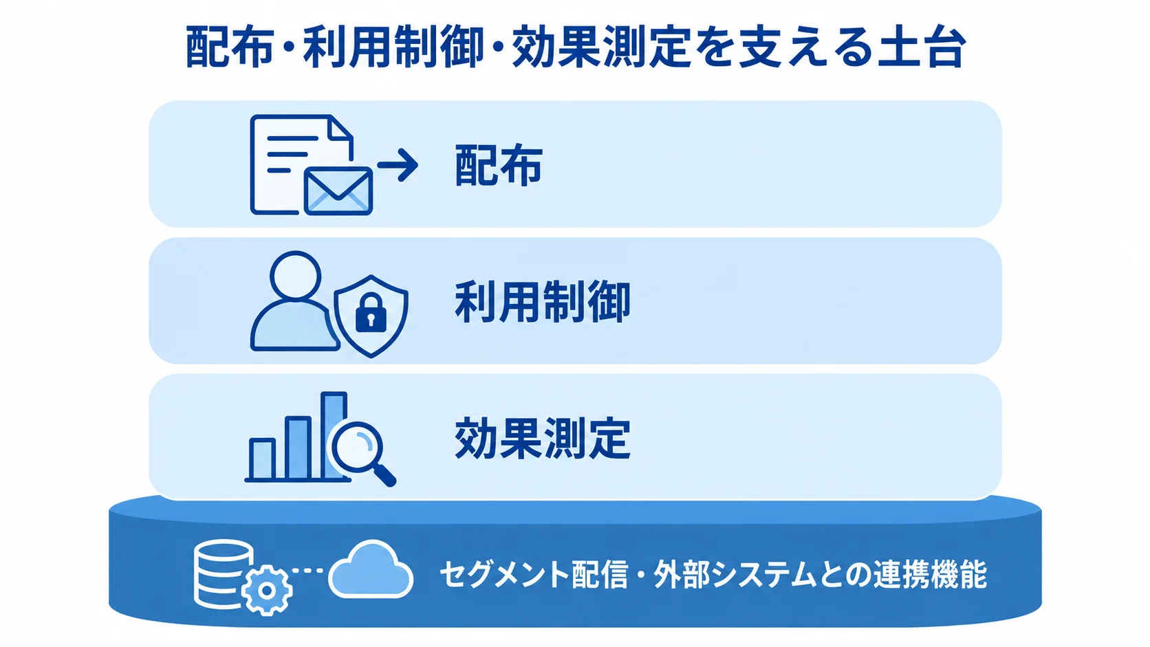 クーポン機能と外部連携の構造 配布、利用制御、効果測定の3層を、セグメント配信や外部システムとの連携機能が支える構造図。