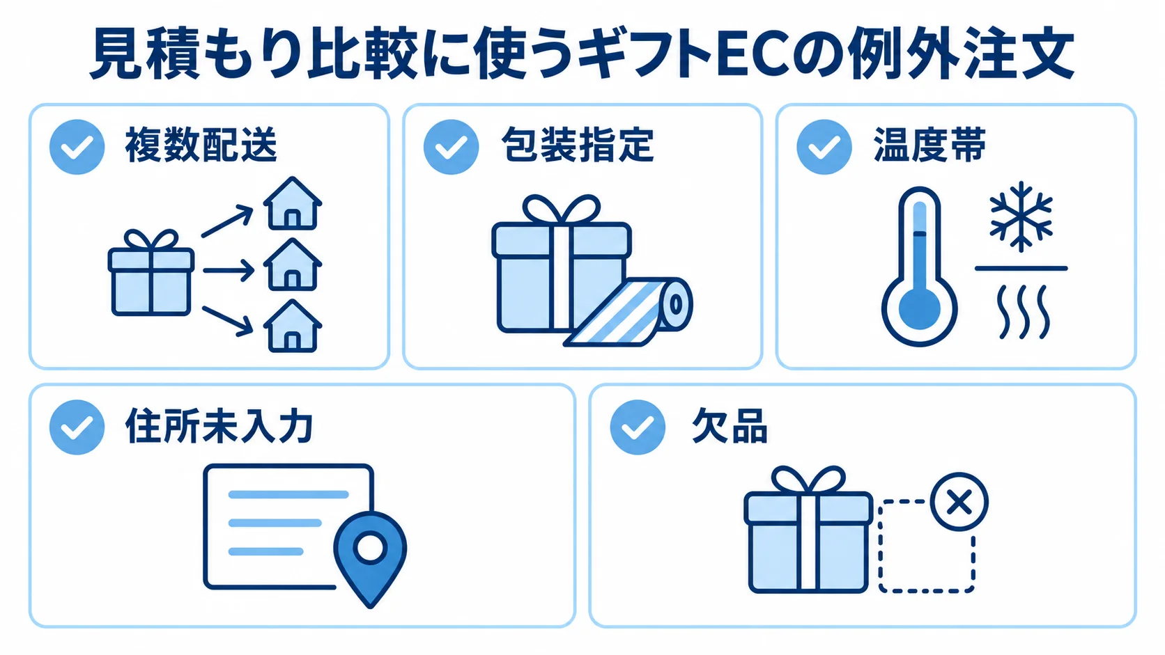 複数配送、包装指定、温度帯、住所未入力、欠品の5条件を確認カードにしたギフトEC見積もり用チェック図。