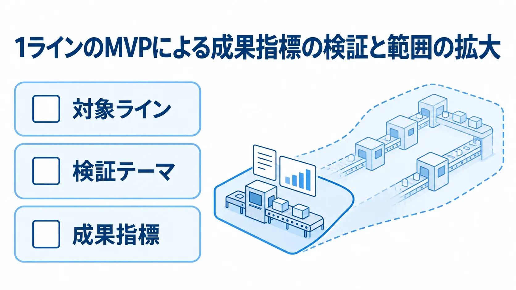 1ラインのMVPで確認する3項目 MOMのMVPで確認する対象ライン、検証テーマ、成果指標を3枚のカードに示した図