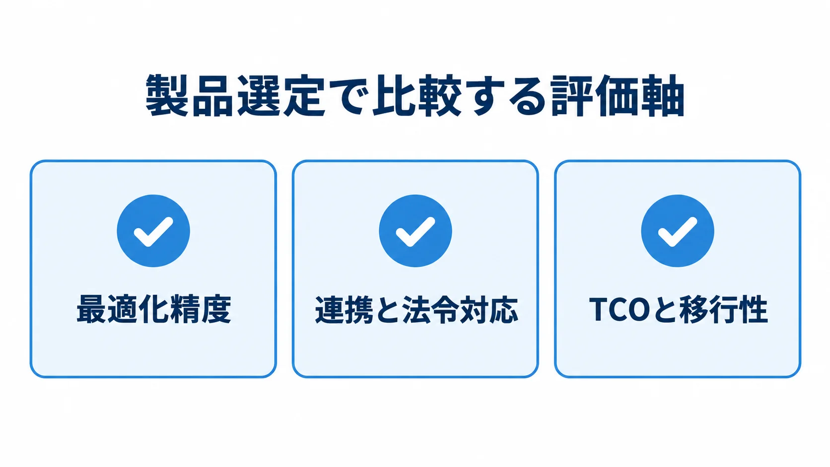 配車・物流管理システムの製品選定評価軸 製品選定時に確認する最適化精度、連携と法令対応、TCOと移行性の3項目を並べた図解。