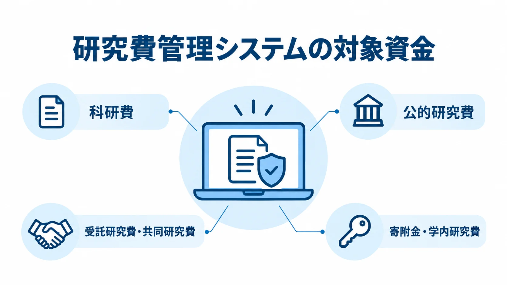 研究費管理システムが扱う主な資金種別 研究費管理システムを中心に、科研費、公的研究費、受託研究費・共同研究費、寄附金・学内研究費を配置した図。