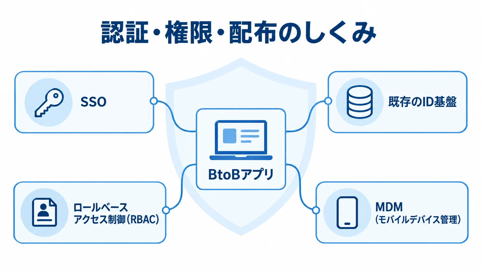 BtoBアプリの認証・権限・端末管理 中央のBtoBアプリをSSO、既存のID基盤、ロールベースアクセス制御、MDMで囲んだ図。