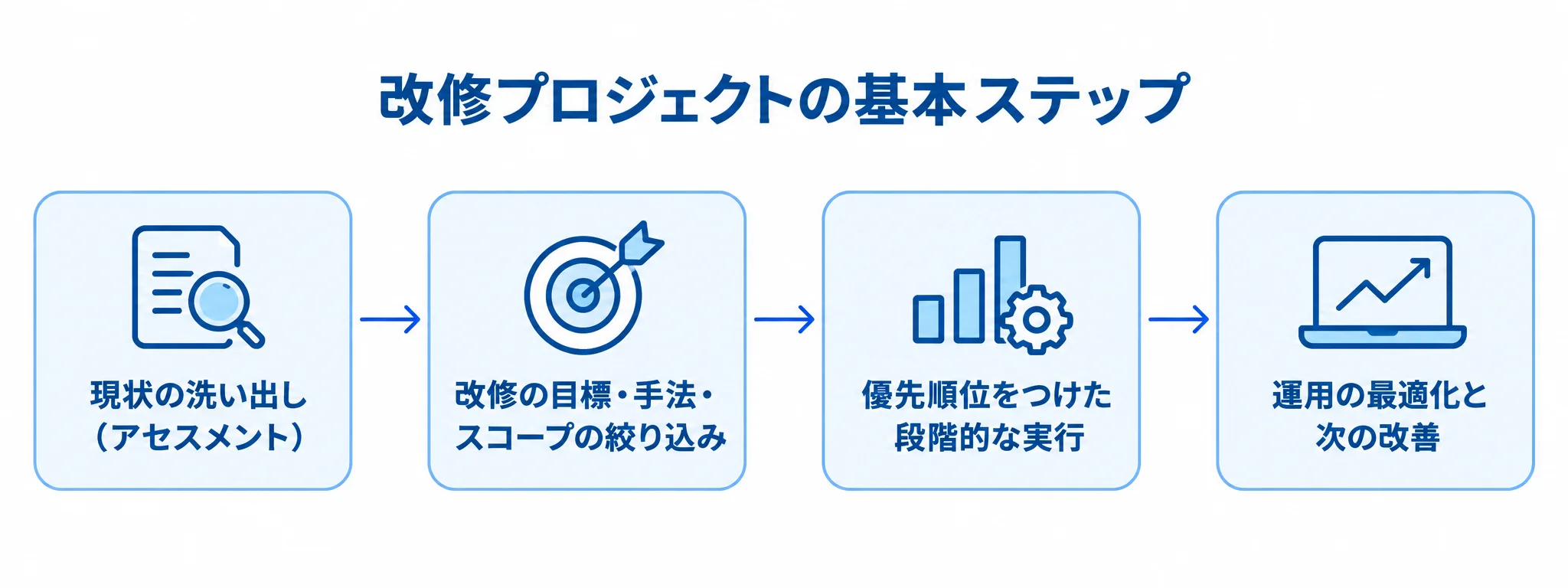 改修プロジェクトを、現状の洗い出し、目標・手法・スコープの絞り込み、段階的な実行、運用最適化と次の改善へ進める図。