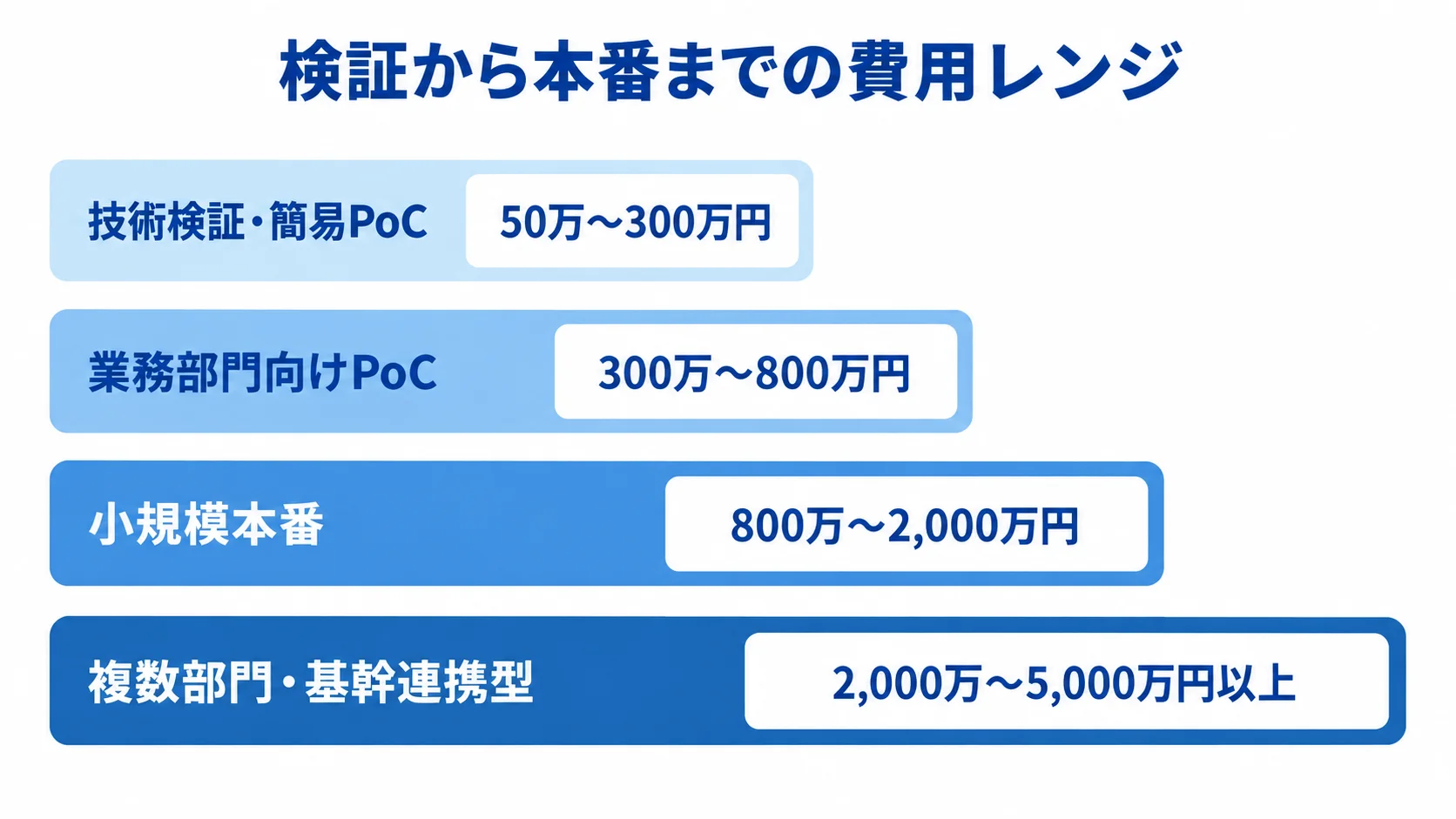 技術検証・簡易PoCから複数部門・基幹連携型まで、4段階の開発費用レンジを横棒で示す図。