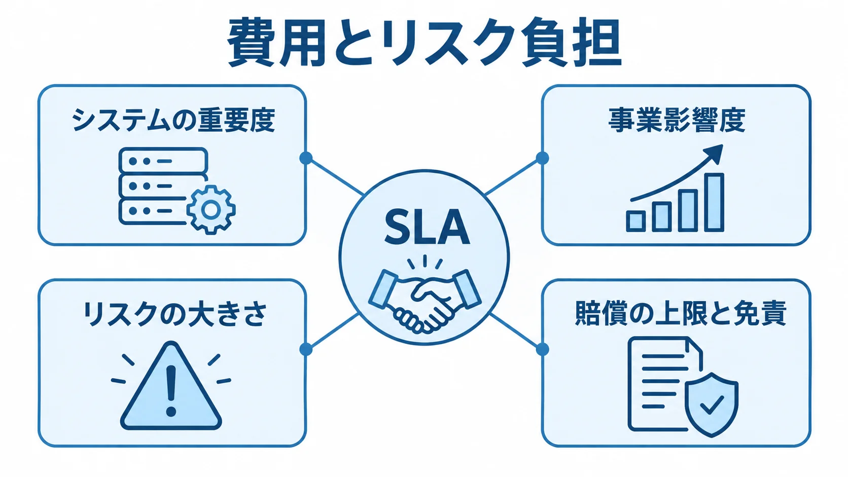 SLAの選択に関わる4つの判断要素を示す図。 SLAを中央に置き、システムの重要度、事業影響度、リスクの大きさ、賠償の上限と免責を周囲に配した図。