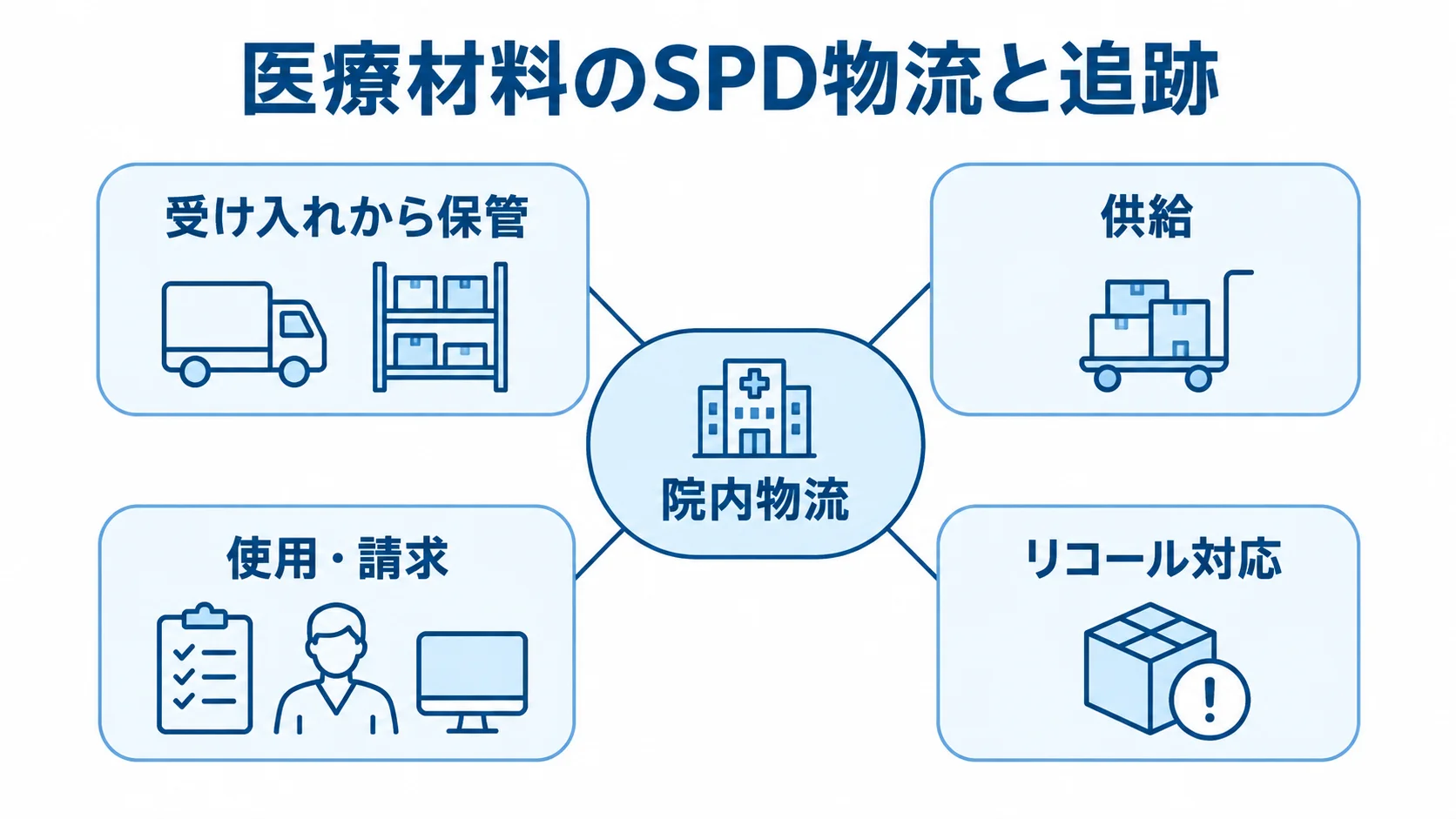 院内物流を中心に、医療材料の受け入れから保管、供給、使用・請求、リコール対応がつながる範囲を示す図