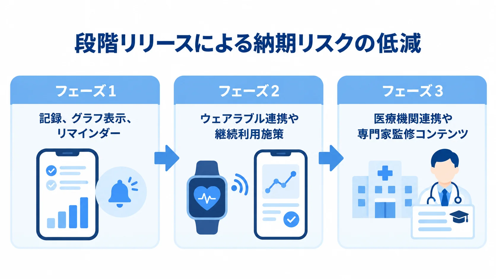ヘルスケアアプリの段階リリースを、記録などからウェアラブル連携、医療機関連携へ進む3段階で示した図。