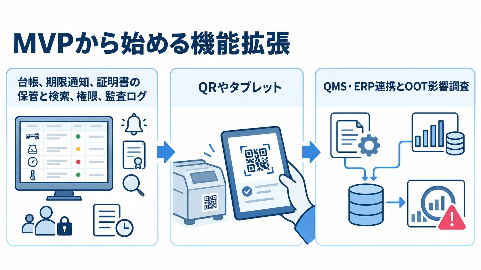 MVPから広げる校正管理システムの機能 校正管理システムの機能を、基本管理、QRやタブレット、QMS・ERP連携とOOT影響調査の順に広げる流れ図。