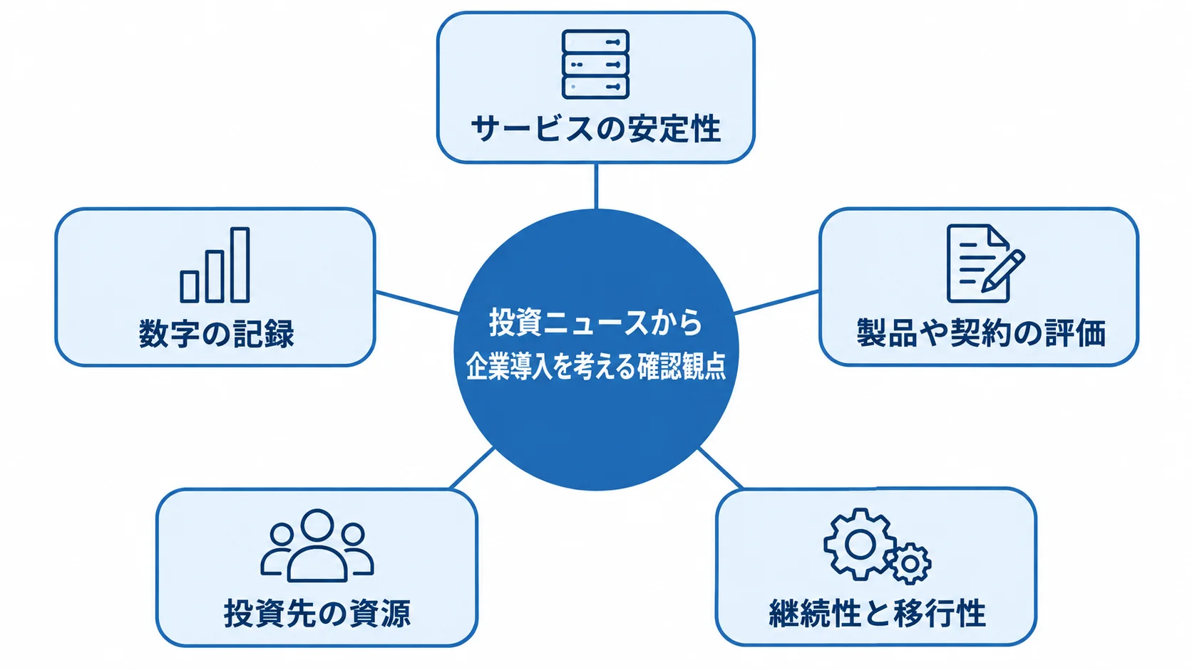 投資ニュースを企業導入の判断に使う5つの確認観点 投資ニュースから企業導入を考える際の5つの確認観点を、中央テーマから放射状に示した図。