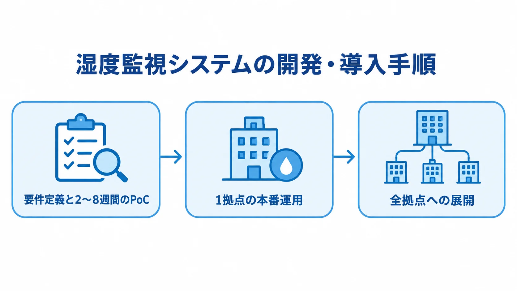 湿度監視システムの開発・導入手順 要件定義とPoC、1拠点での本番運用、全拠点への展開を左から右へ示した3段階の図解。