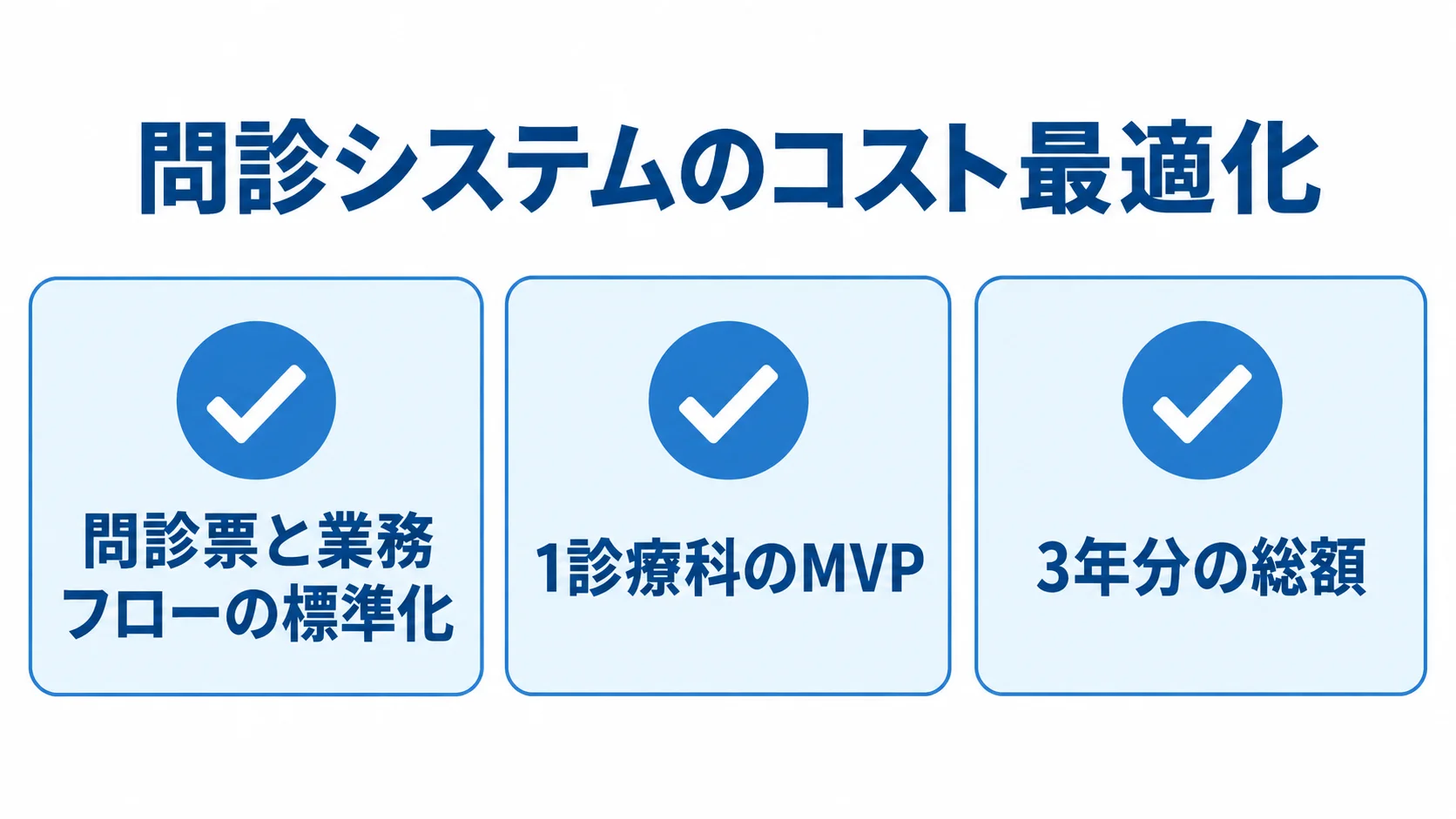 問診システムのコスト最適化チェック項目 問診票と業務フローの標準化、1診療科のMVP、3年分の総額を並べた図解