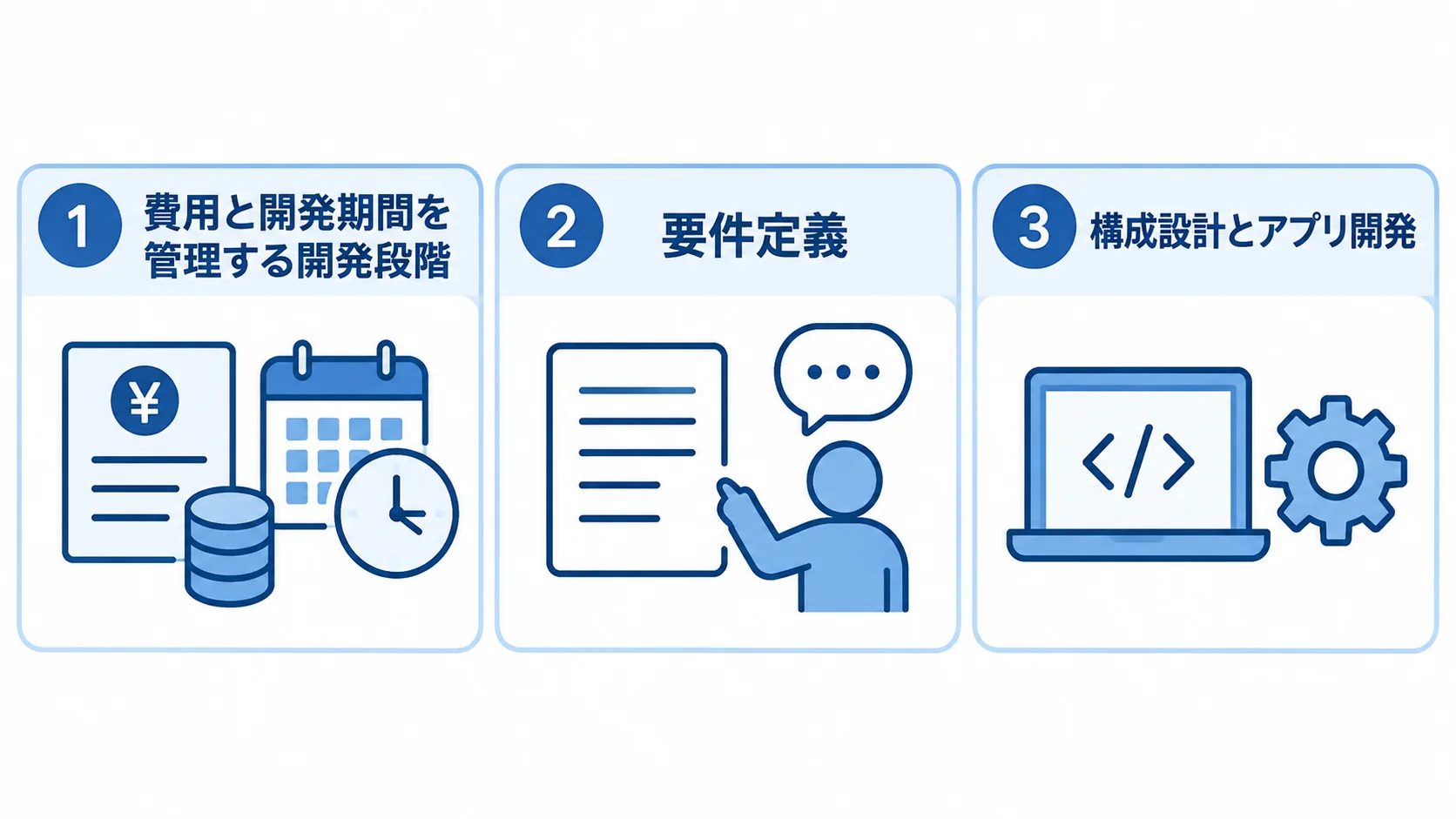 開発費用と期間を管理する段階を示した図 要件定義、構成設計とアプリ開発、移行・性能・復旧の試験を番号付きパネルに分けた図。
