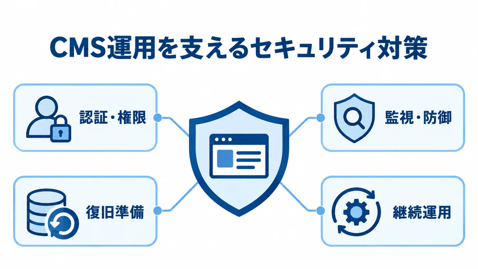 CMSのセキュリティ運用を構成する4項目 CMSを中央に置き、認証・権限、監視・防御、復旧準備、継続運用の4項目で囲んだ図です。