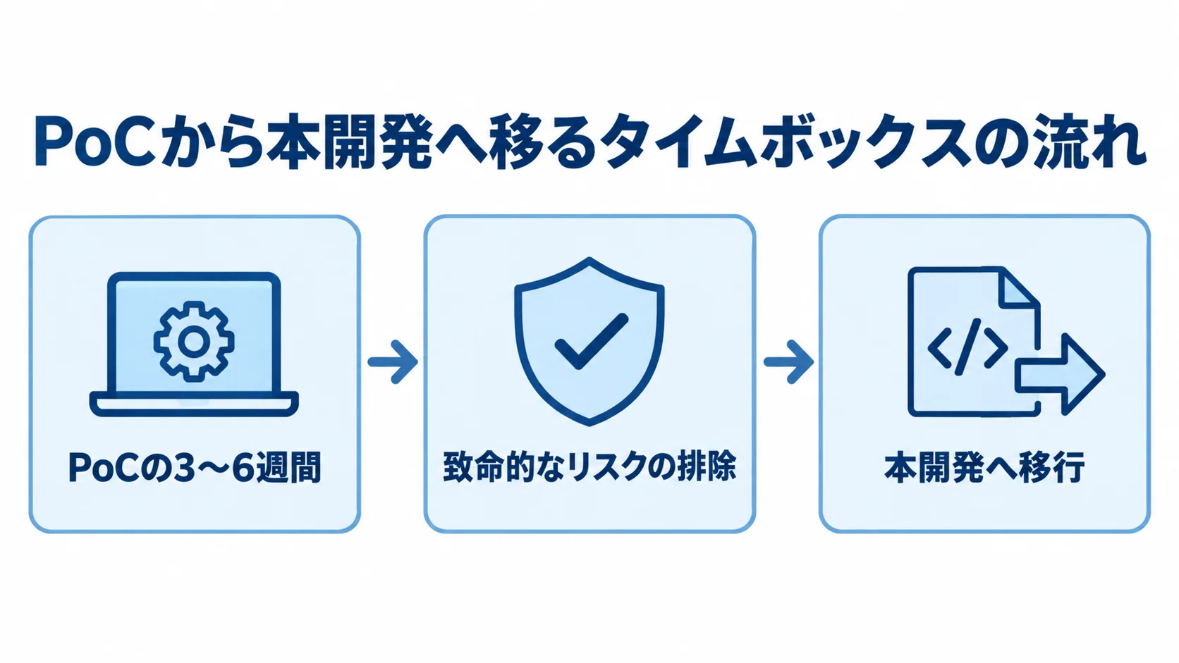 PoCの期間、致命的なリスクの排除、本開発への移行を順に示した流れ図