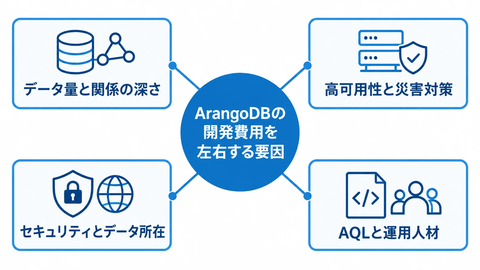 ArangoDB開発費用の4つの変動要因 ArangoDBの開発費用を中央に置き、データ量と関係の深さ、高可用性と災害対策、セキュリティとデータ所在、AQLと運用人材を周囲に配置したハブ図。
