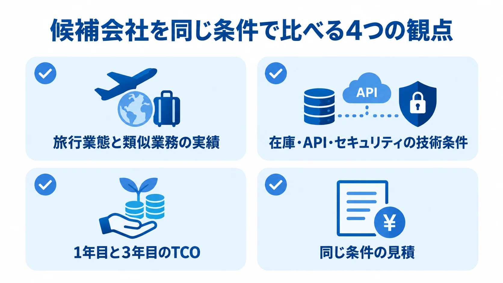 旅行商品造成システムの候補会社を比べる観点 旅行業態と類似実績、技術条件、TCO、同条件の見積という候補会社の比較観点を示す図。