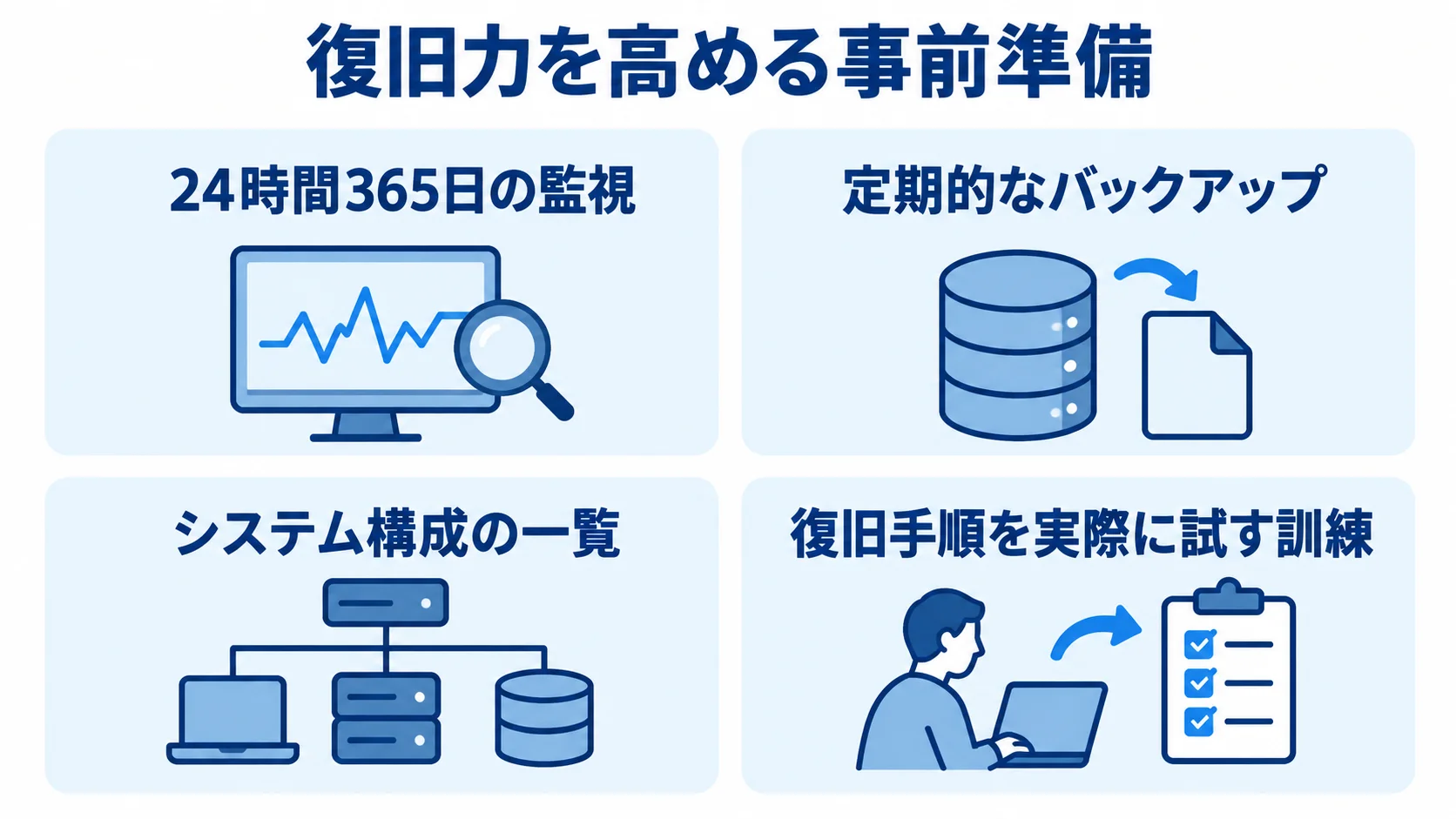 障害に備える4つの事前準備 復旧力を高める平時の準備として、監視、バックアップ、構成一覧、復旧手順の訓練を並べた図解。