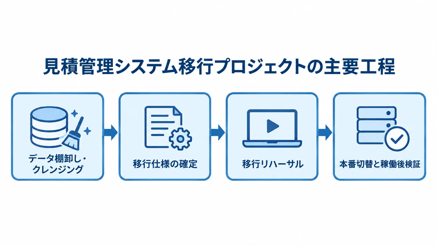 見積管理システム移行プロジェクトの工程順 見積管理システム移行プロジェクトの工程順として、データ棚卸し・クレンジング、移行仕様の確定、移行リハーサル、本番切替と稼働後検証を示す図。