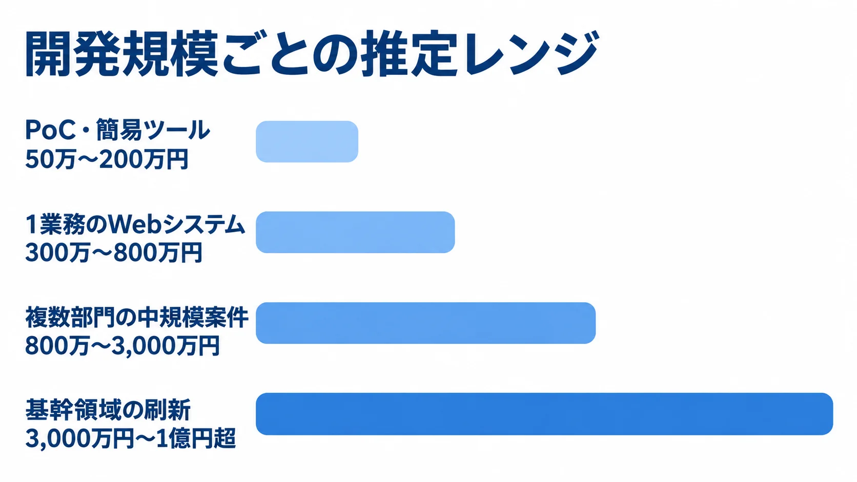 開発規模別の推定費用 PoC・簡易ツールから基幹領域の刷新まで、開発規模別の推定費用レンジを並べた図