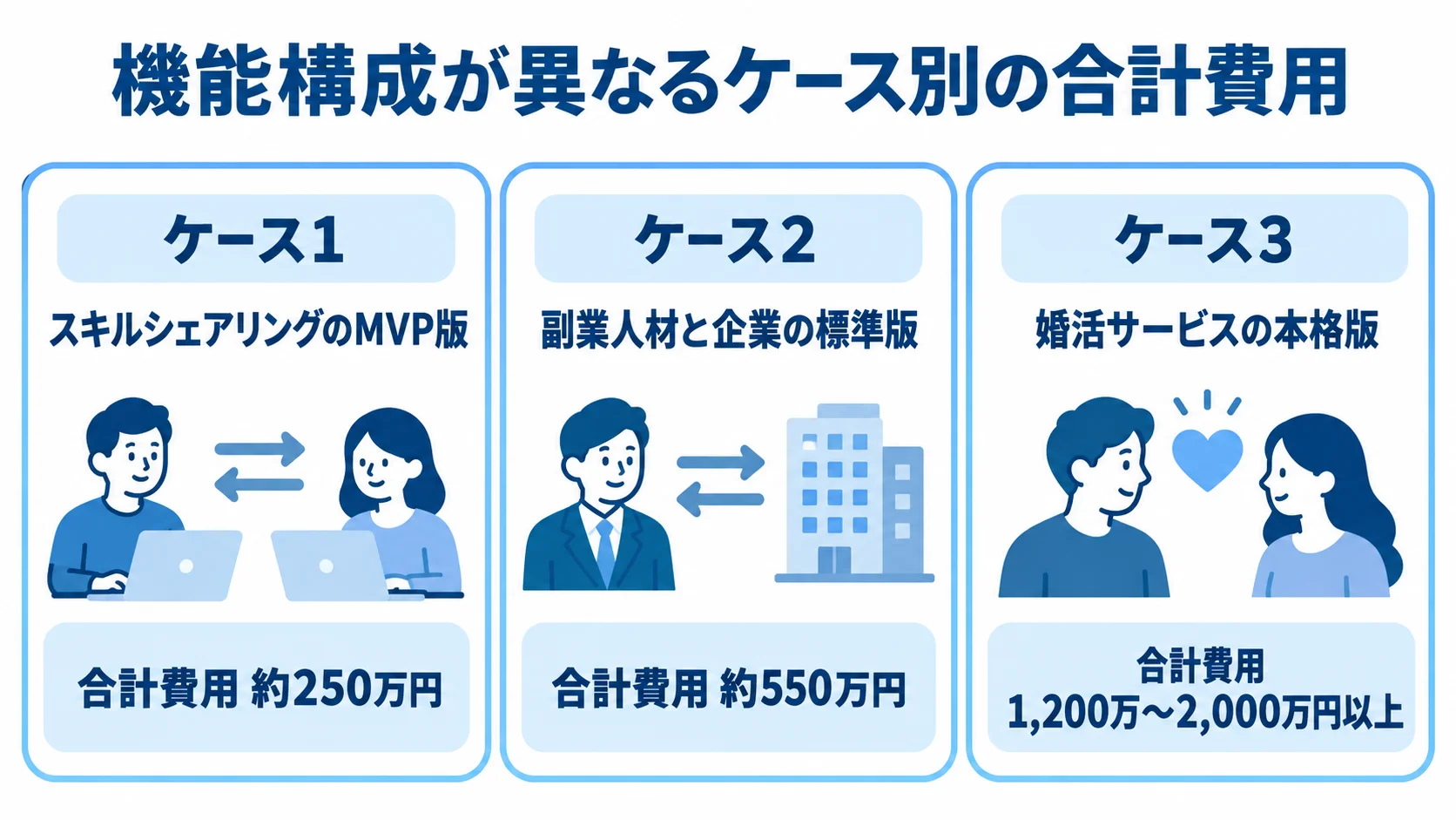 マッチングサイト開発3ケースの合計費用を示す図 スキルシェアリングのMVP版、副業人材と企業の標準版、婚活サービスの本格版の合計費用を並べた図。