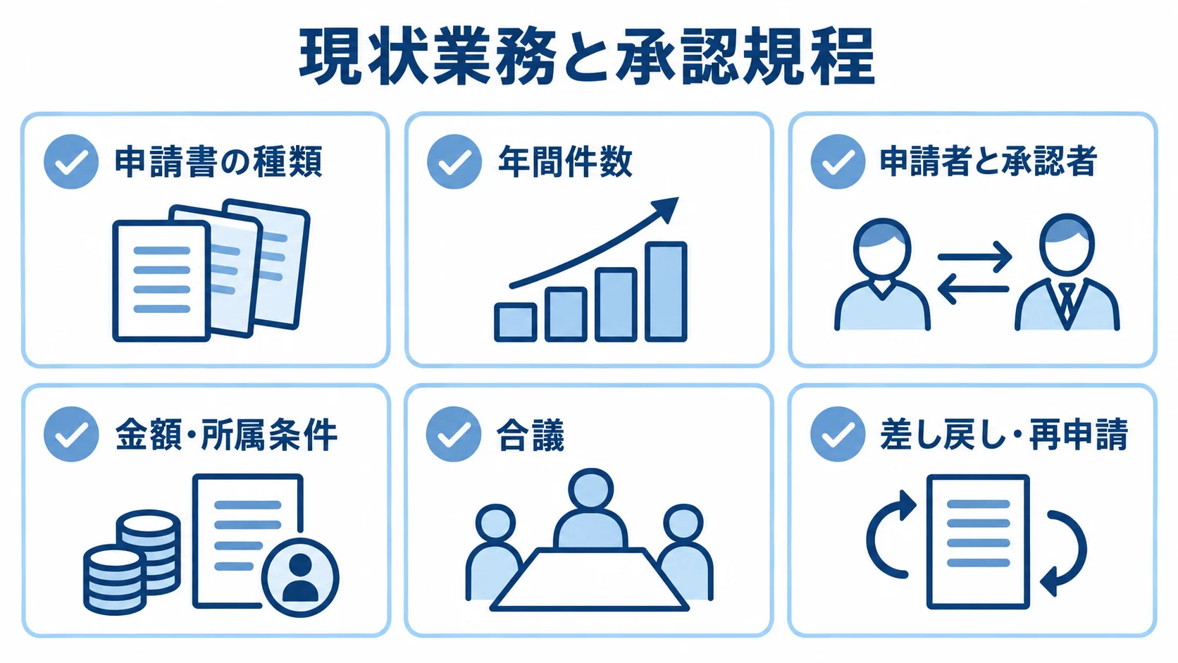 承認管理システム発注前の業務棚卸し項目 発注前に棚卸しする申請書の種類、年間件数、申請者と承認者、金額・所属条件、合議、差し戻し・再申請の確認項目を並べた図。