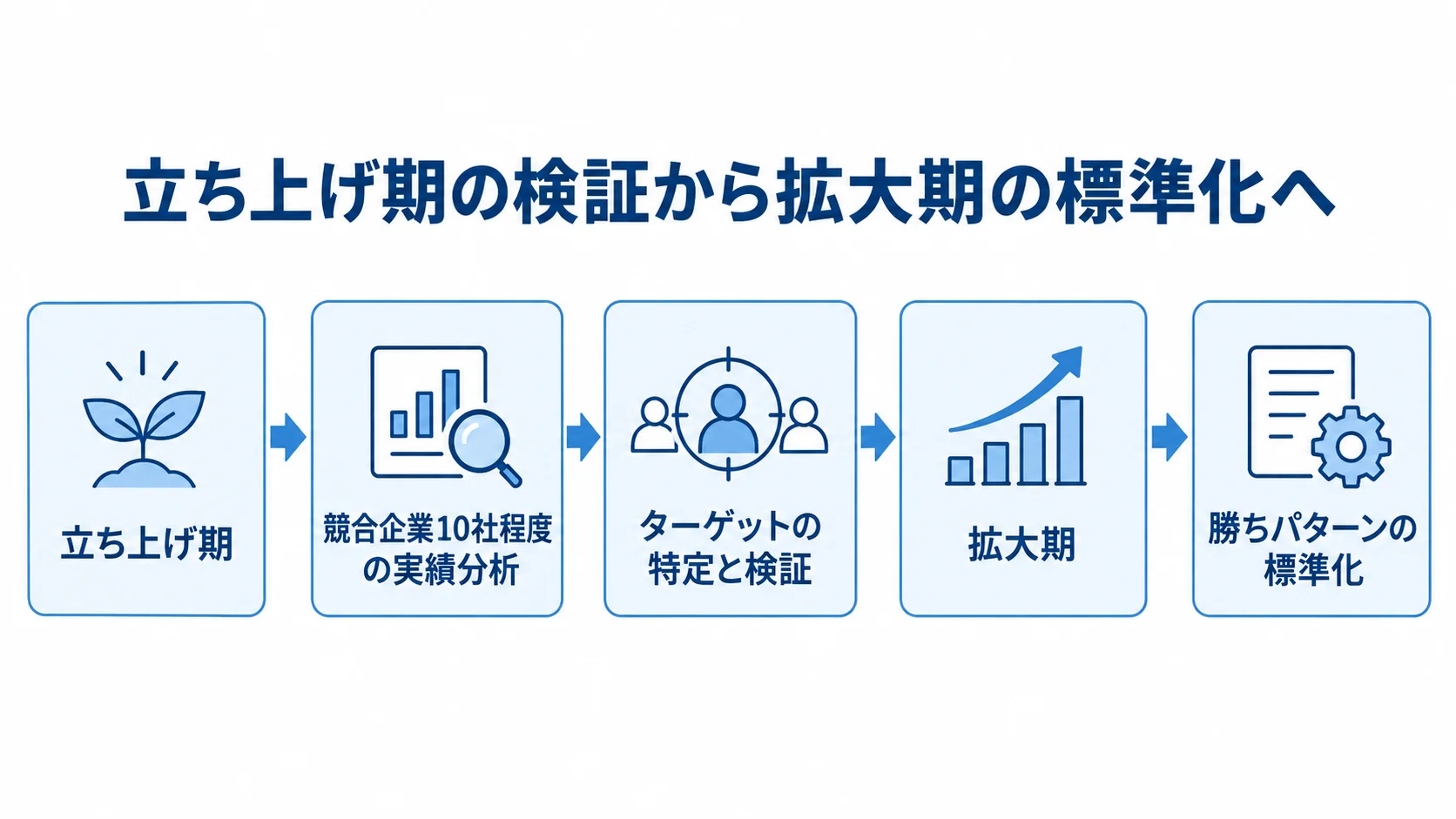 立ち上げ期に競合実績を分析してターゲットを検証し、拡大期に勝ちパターンを標準化する流れ図。
