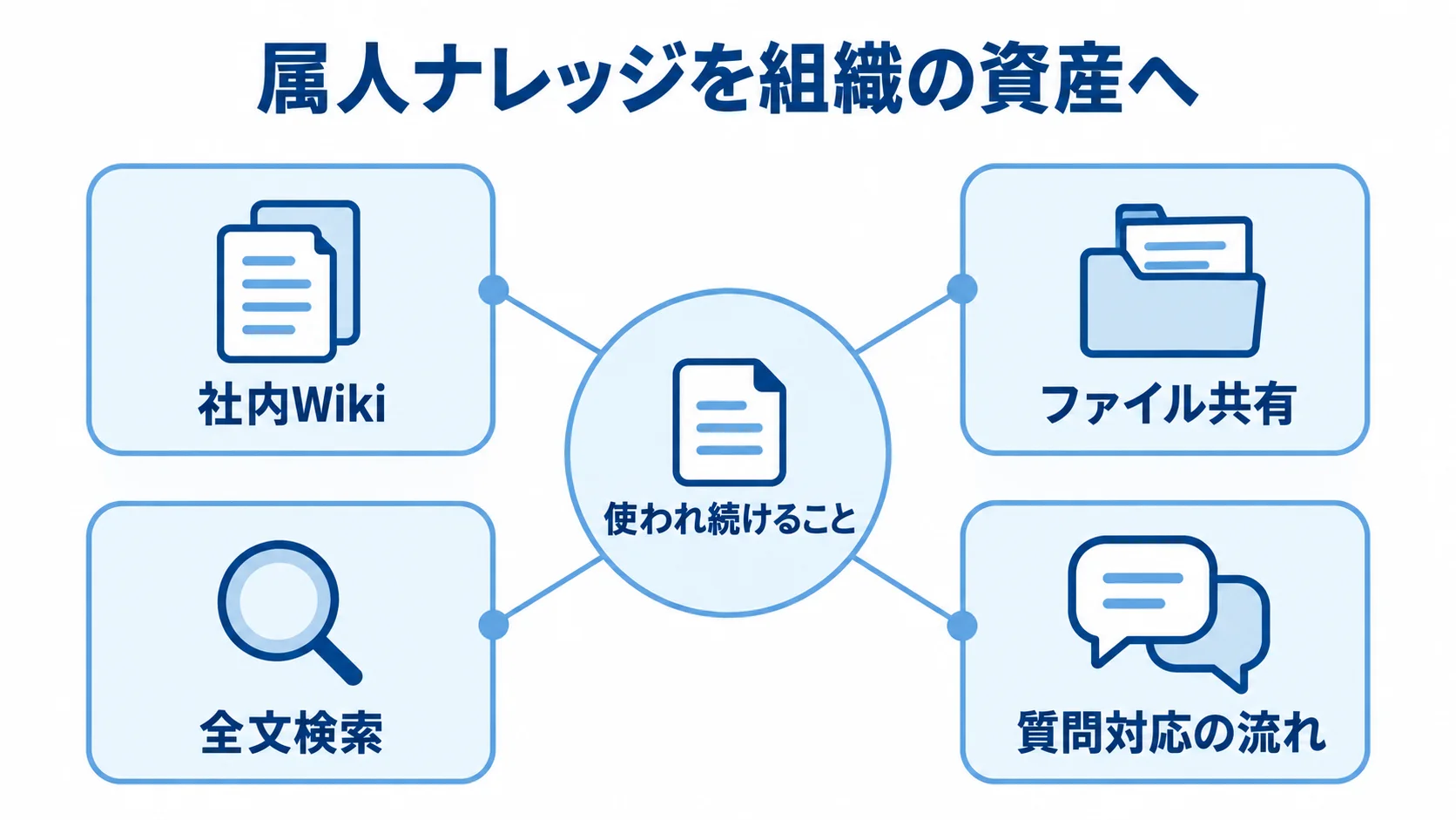 ナレッジを組織の資産として蓄積する仕組みの図解 組織の資産としてナレッジを蓄積し、社内Wikiやファイル共有、全文検索、質問対応の流れから活用する構成図