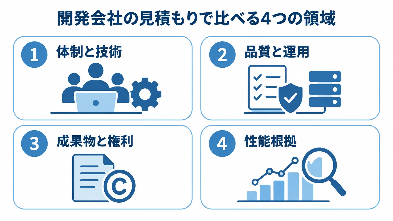 見積もり比較で確認する4領域 開発会社の見積もりを体制と技術、品質と運用、成果物と権利、性能根拠の4領域に分けた図解。
