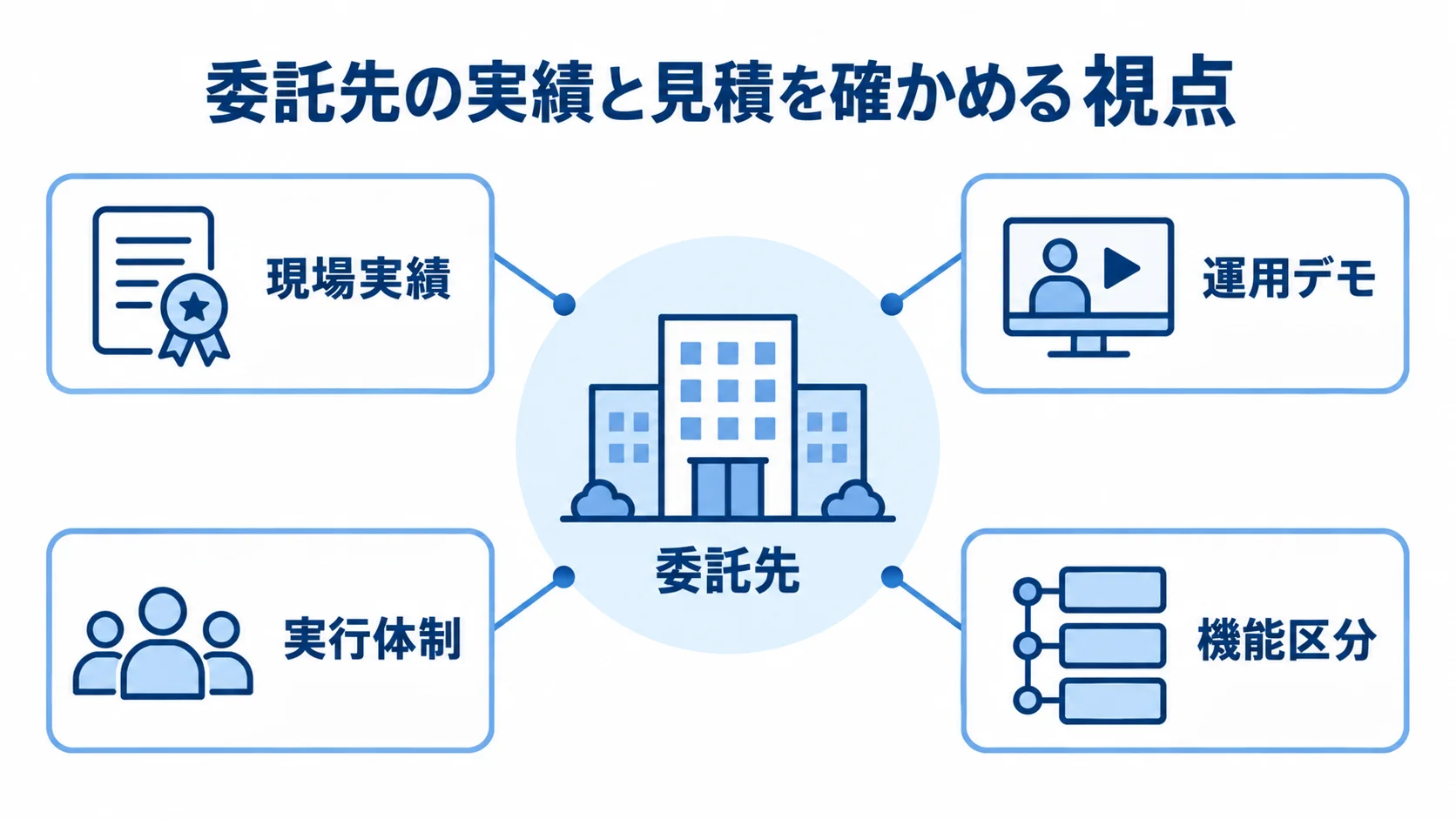 委託先の確認で見る4つの観点を示した図。 委託先を中心に、現場実績、運用デモ、実行体制、機能区分を指し示した図解。