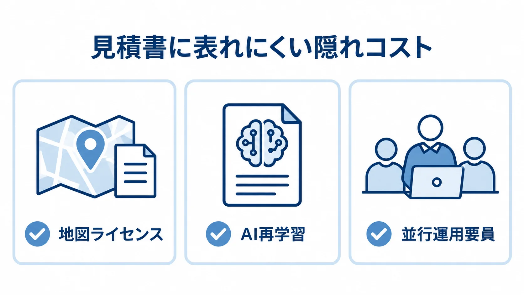 見積書の外で発生しうる継続費用と支援人員 地図ライセンス、AI再学習、並行運用要員の3つの隠れコストを示す図