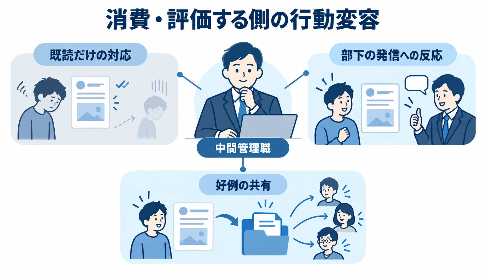 中間管理職の反応と現場の投稿を結ぶ要素を示した図 中間管理職を中心に、既読だけの対応、部下の発信への反応、好例の共有を示す注釈図