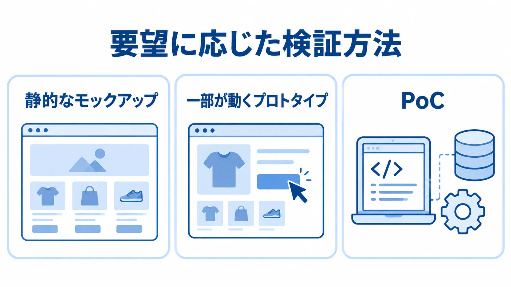要望に応じた検証方法の候補を示す図解 モックアップ、プロトタイプ、PoCの3つの検証方法を並べた図