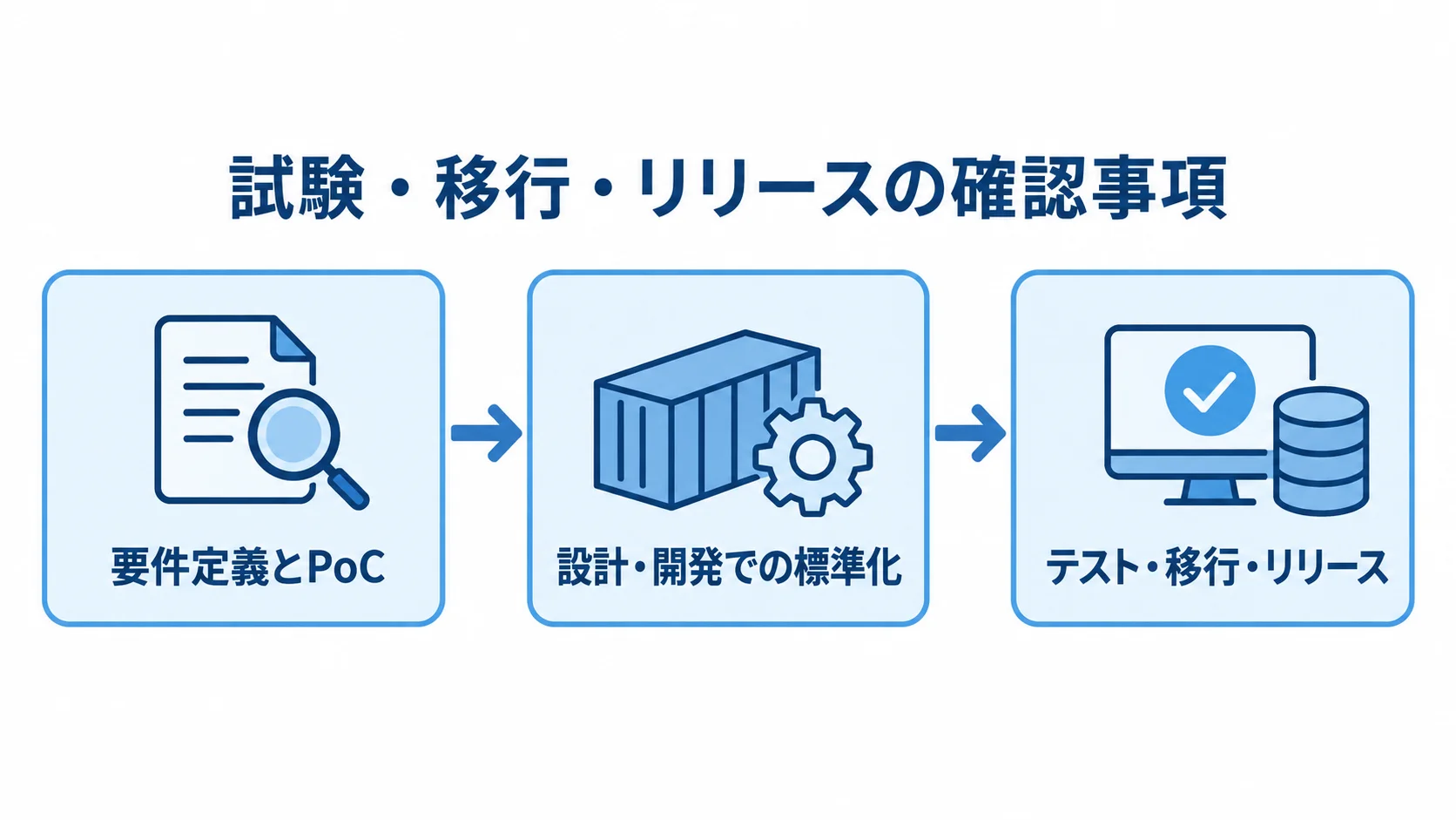 コンテナ管理基盤の導入手順を示す図 要件定義とPoCから標準化、テスト・移行・リリースへ進む導入手順の図。