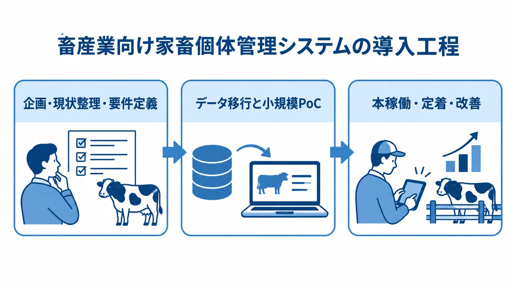 家畜個体管理システムの導入工程 現状整理と要件定義からPoC、本稼働後の改善へ進む3段階の導入工程図