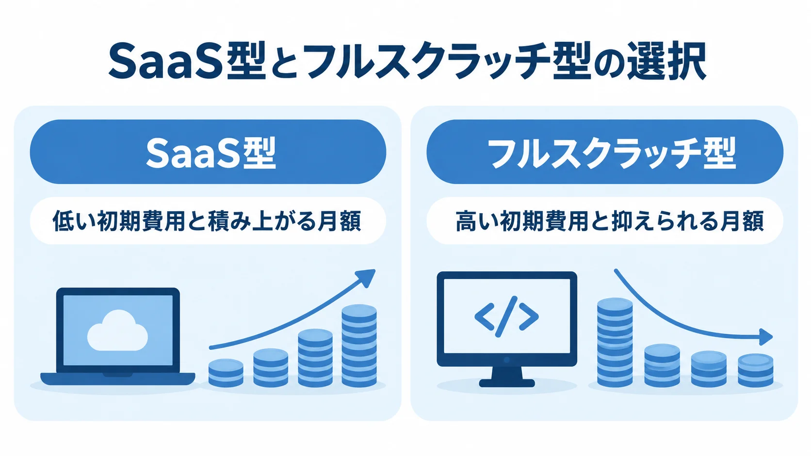 SaaS型とフルスクラッチ型の費用比較 SaaS型の低い初期費用と積み上がる月額を、フルスクラッチ型の高い初期費用と抑えられる月額と左右で比べる図。