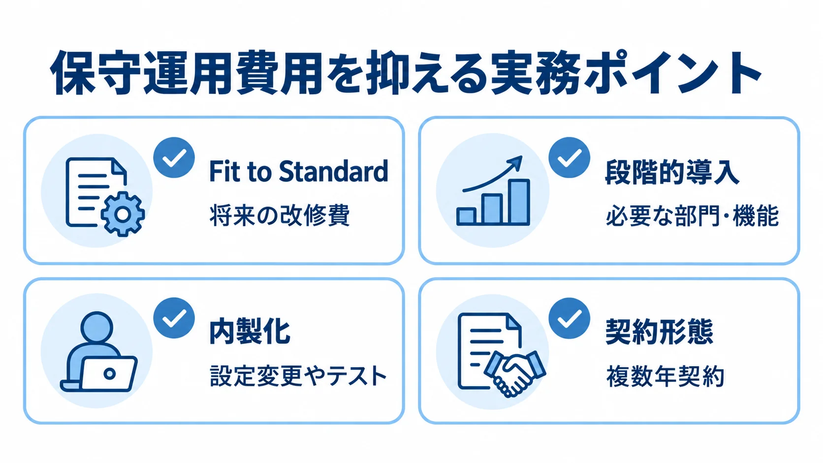 稼働後の保守運用費用を抑える導入時の実務ポイント Fit to Standard、段階的導入、内製化、契約形態をカードで整理し、将来の改修費、必要な部門・機能、設定変更やテスト、複数年契約の語を添えた図解。