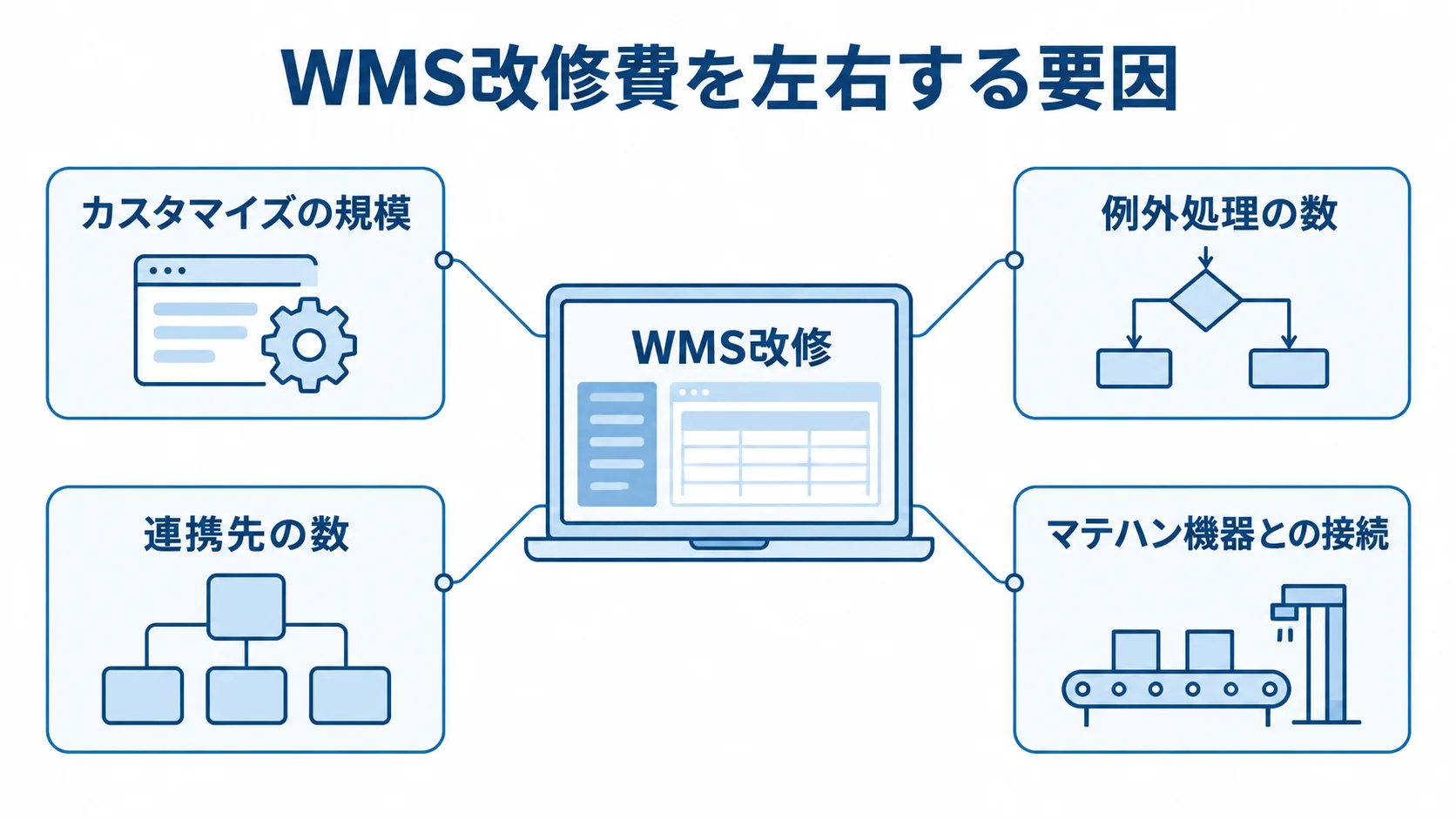 中央のWMS改修に、カスタマイズの規模、例外処理の数、連携先の数、マテハン機器との接続が注釈線で結ばれた図解。