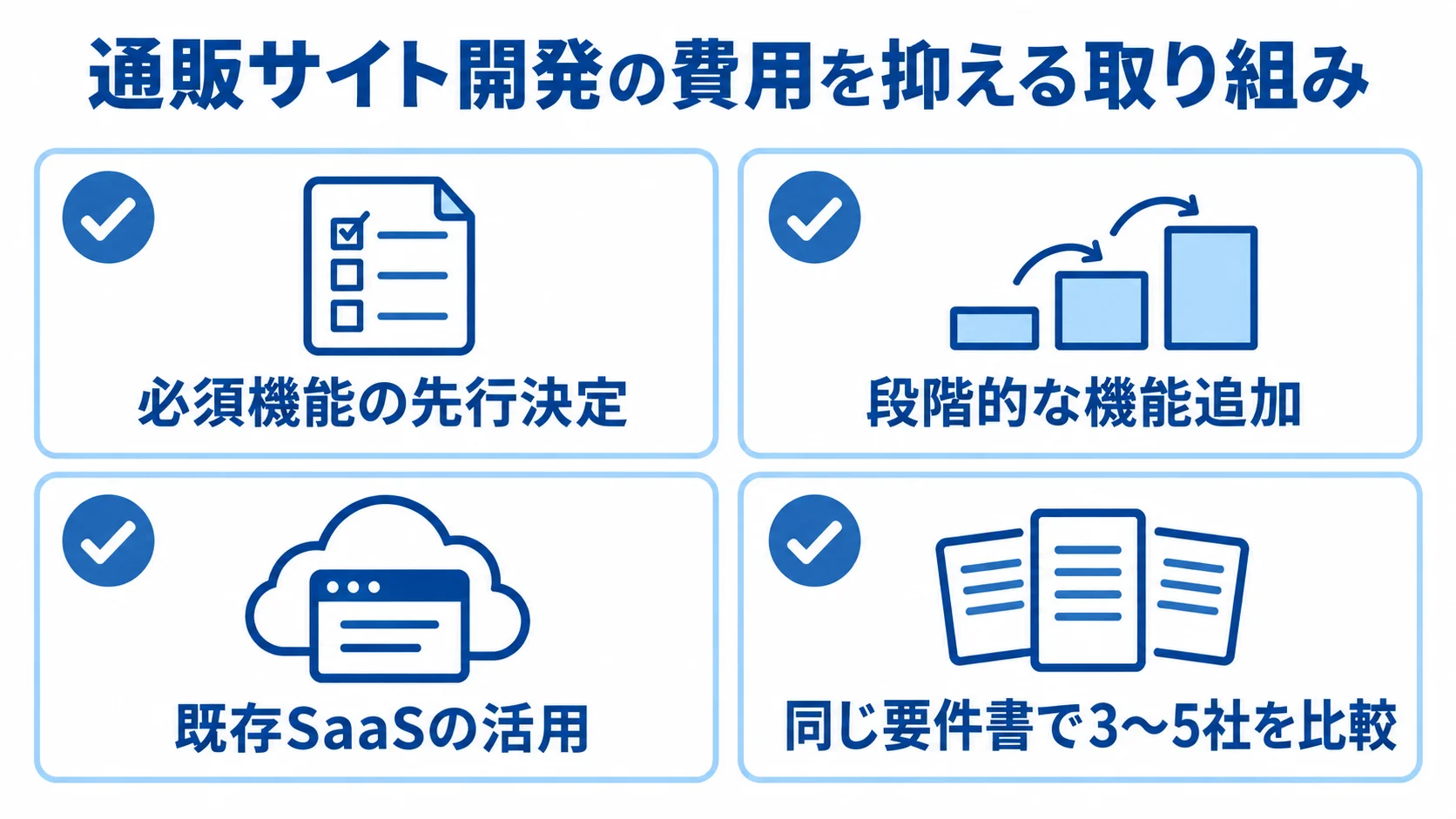 通販サイト開発の費用を抑える取り組みを示す図 必須機能の先行決定、段階的な機能追加、既存SaaSの活用、同じ要件書での3〜5社比較を示すチェックリスト図。