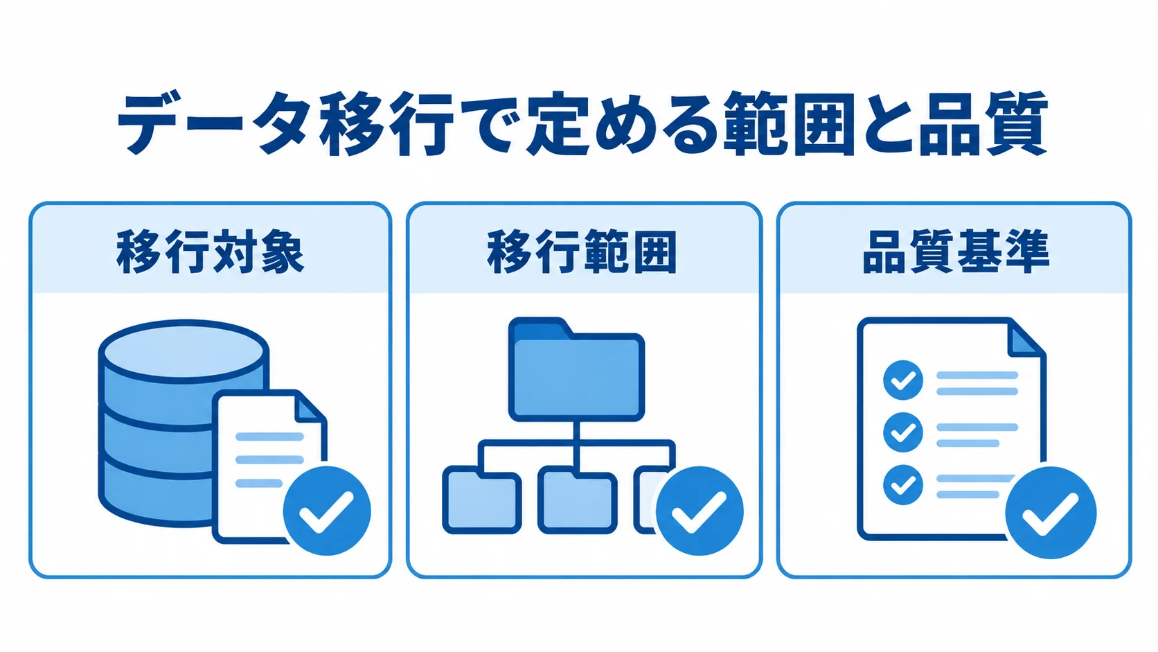 データ移行の確認項目 データ移行の要件として、移行対象、移行範囲、品質基準を示す確認カード。