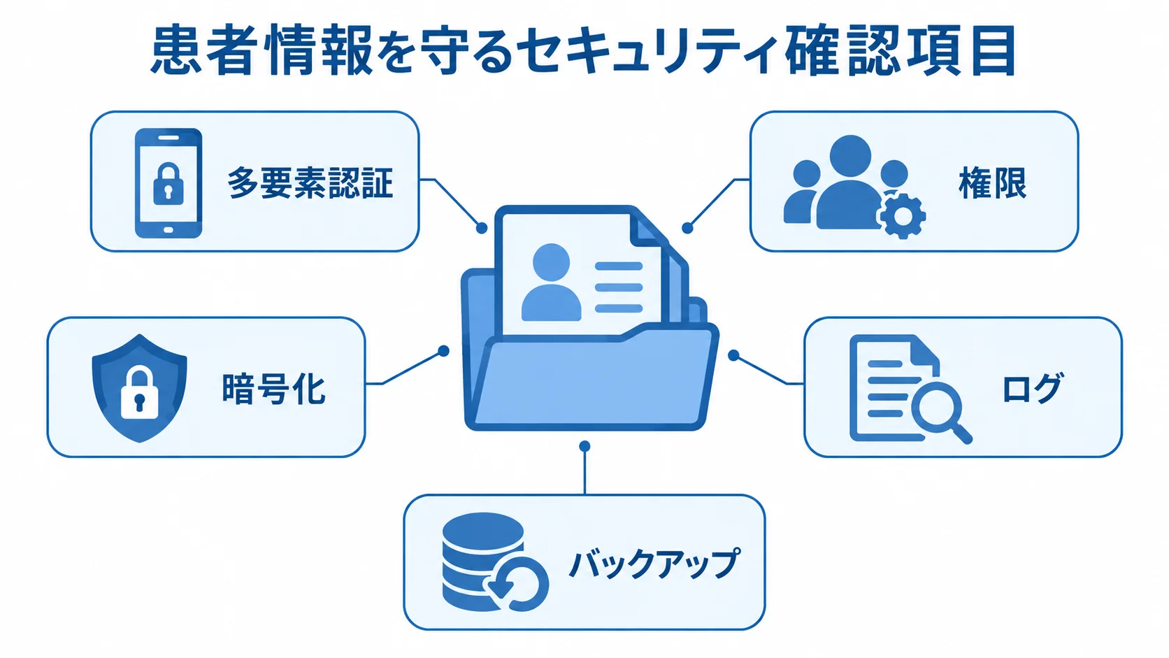 患者情報の周囲に配置した5つのセキュリティ確認項目 中央の患者情報を、多要素認証、権限、暗号化、ログ、バックアップの5項目が囲む図。