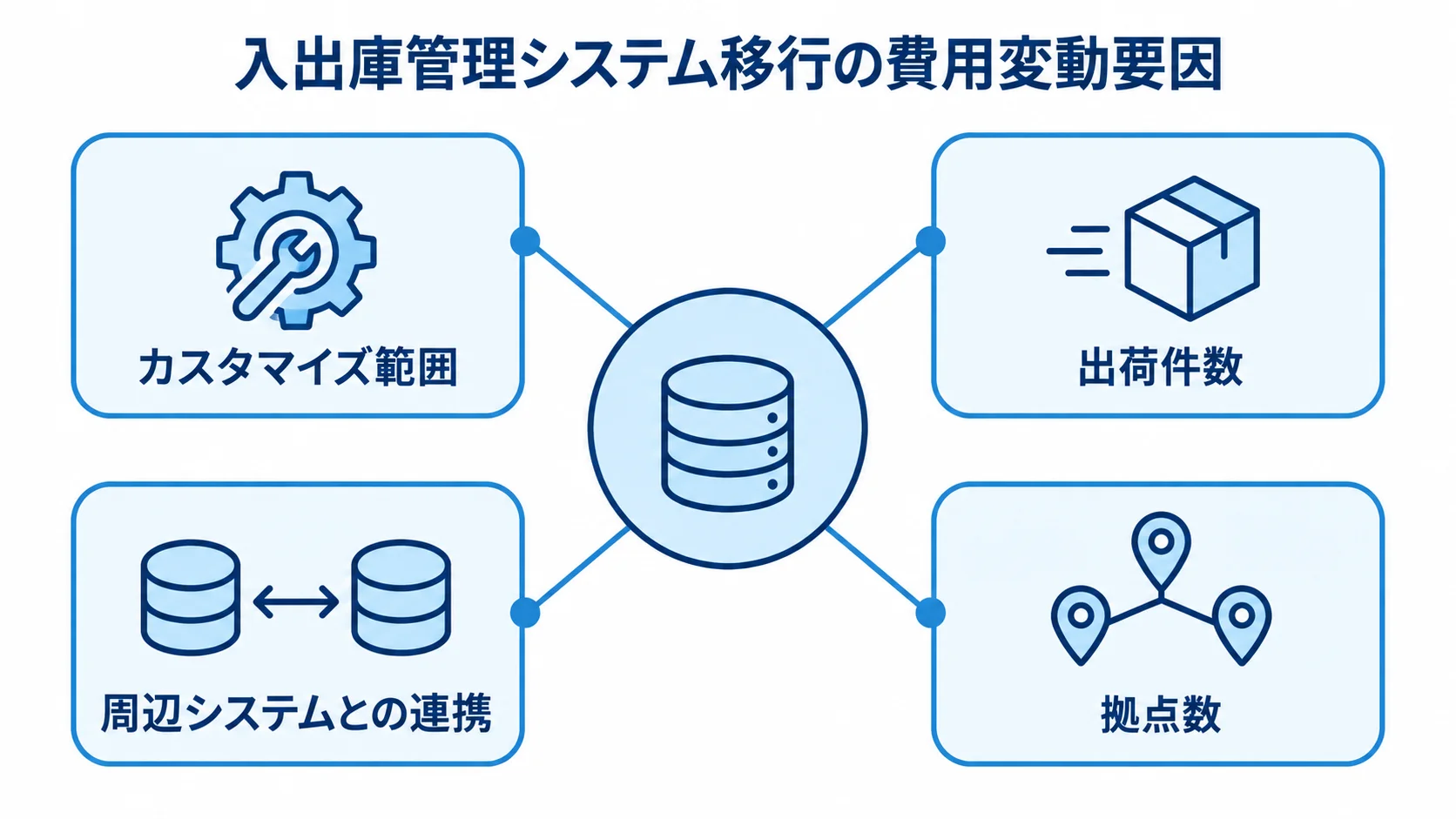 入出庫管理システム移行の費用を左右する4要因の図 カスタマイズ範囲、出荷件数、周辺システムとの連携、拠点数が移行費用に影響する関係を示す図解。