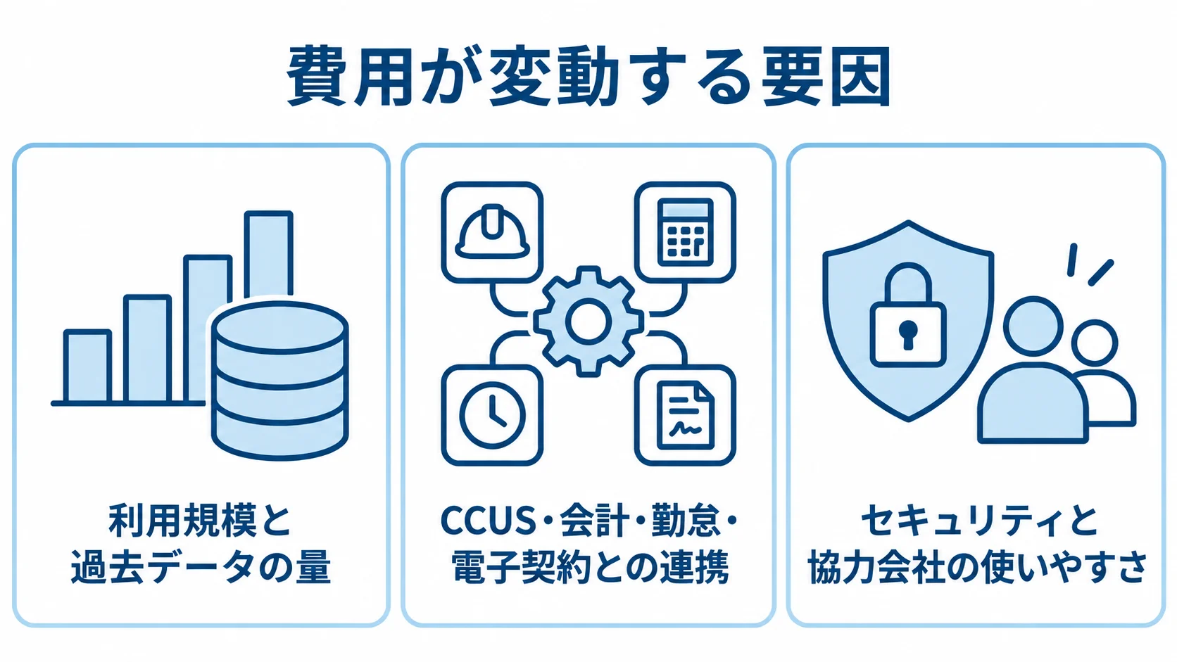 協力会社管理システムの費用変動要因 利用規模と過去データ、外部連携、セキュリティと使いやすさを並べた図解