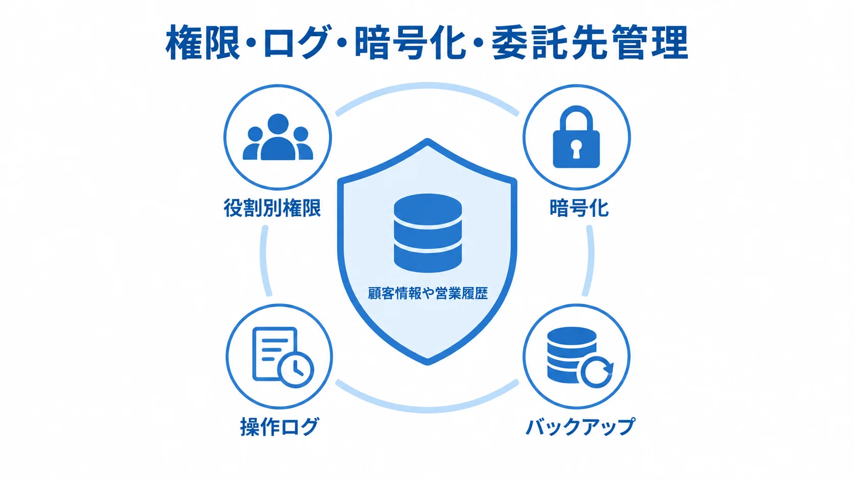 顧客情報や営業履歴を中央に置き、役割別権限、暗号化、操作ログ、バックアップで囲んだ図。